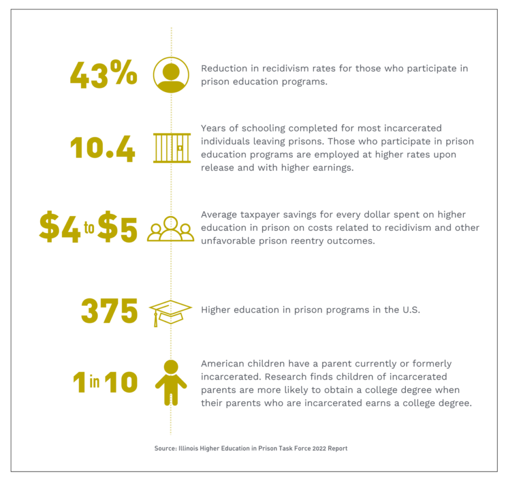 Infographic on higher education in prison data