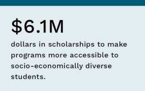 Graphic of scholarships from 2022 annual report