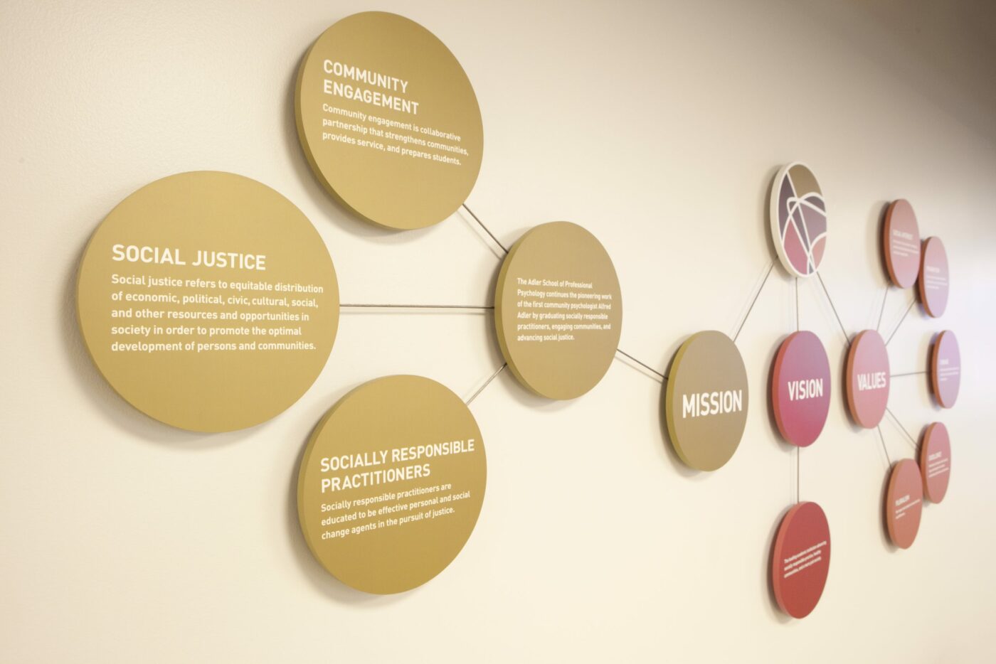 Wall display featuring interconnected circular signs with text on social justice, community engagement, socially responsible practitioners, mission, vision, and values.