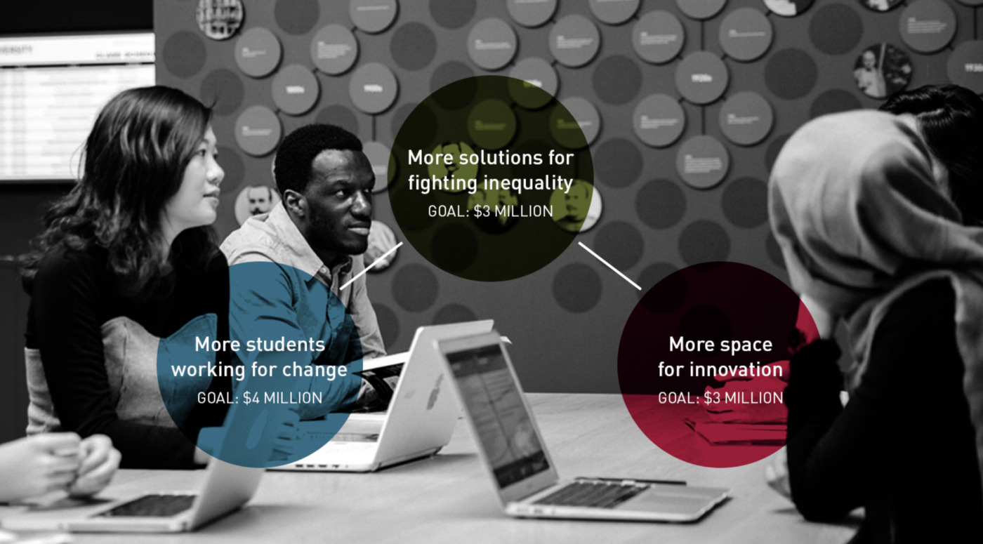 Four people sit around a table with laptops, discussing. Overlays show university campaign fundraising goals: student change ($4M), fighting inequality ($3M), and innovation space ($3M).