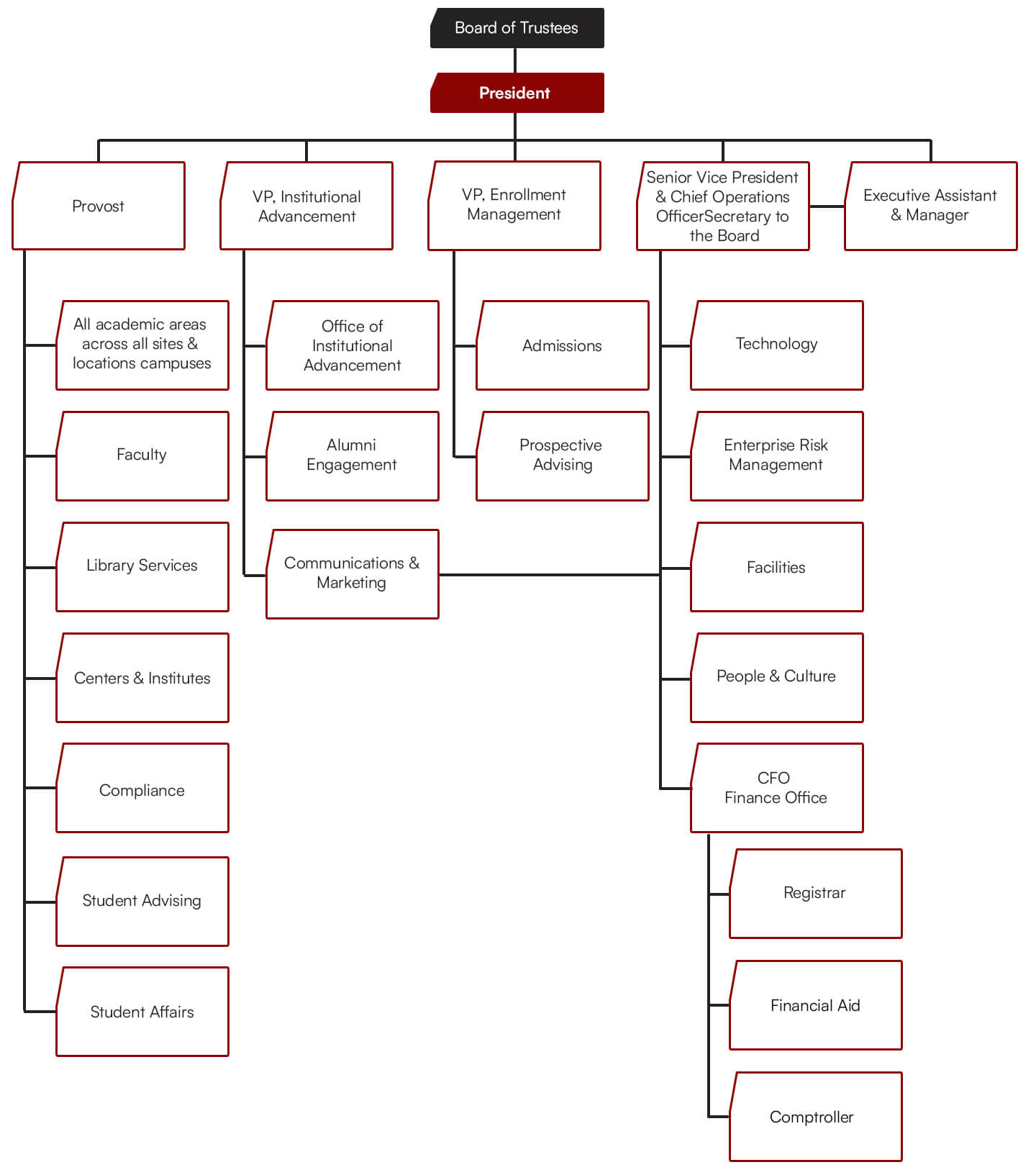 Organizational chart of a university, showing the hierarchy from the Board of Trustees and President to various vice presidents and their respective departments.